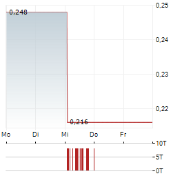 SJM HOLDINGS Aktie 5-Tage-Chart