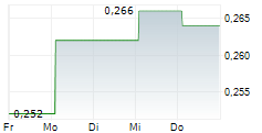 SJM HOLDINGS LTD 5-Tage-Chart