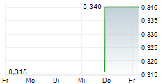 SJM HOLDINGS LTD 5-Tage-Chart