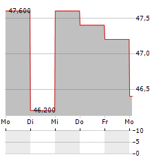 SJW GROUP Aktie 5-Tage-Chart