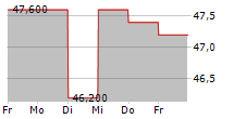 SJW GROUP 5-Tage-Chart