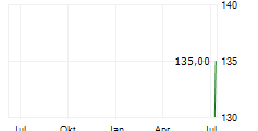 SK HYNIX INC ADR Chart 1 Jahr