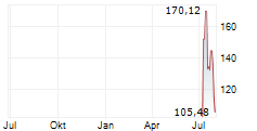 SK HYNIX INC ADR Chart 1 Jahr