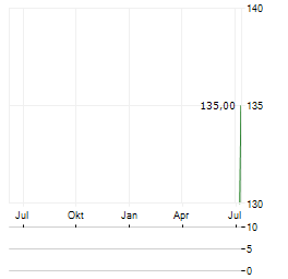 SK HYNIX INC ADR Aktie Chart 1 Jahr