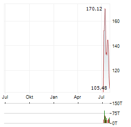 SK HYNIX INC ADR Aktie Chart 1 Jahr