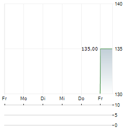SK HYNIX INC ADR Aktie 5-Tage-Chart