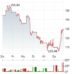 SK HYNIX INC ADR Aktie 5-Tage-Chart