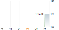 SK HYNIX INC ADR 5-Tage-Chart