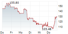 SK HYNIX INC ADR 5-Tage-Chart