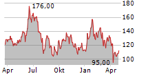 SK HYNIX INC GDR Chart 1 Jahr