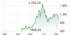 SK HYNIX INC GDR Chart 1 Jahr