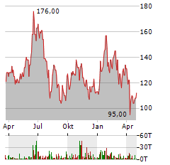 SK HYNIX INC GDR Jahres Chart