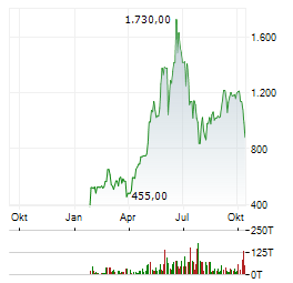 SK HYNIX Aktie Chart 1 Jahr