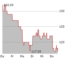 SK HYNIX INC GDR Chart 1 Jahr