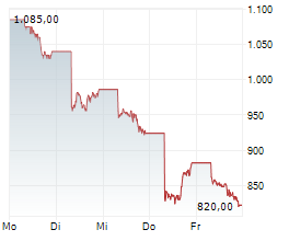 SK HYNIX INC GDR Chart 1 Jahr