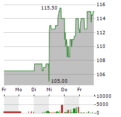 SK HYNIX Aktie 5-Tage-Chart