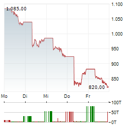 SK HYNIX Aktie 5-Tage-Chart