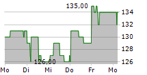 SK HYNIX INC GDR 5-Tage-Chart