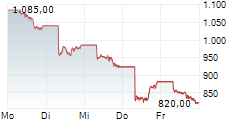 SK HYNIX INC GDR 5-Tage-Chart
