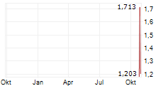 SK HYNIX INC SDR Chart 1 Jahr