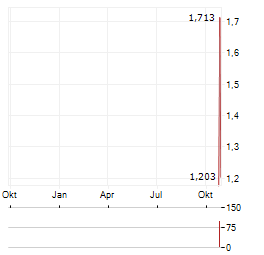 SK HYNIX INC SDR Aktie Chart 1 Jahr