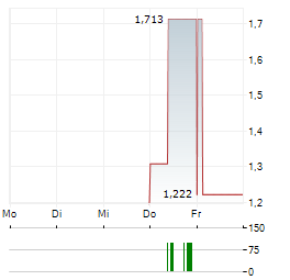 SK HYNIX INC SDR Aktie 5-Tage-Chart
