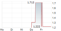 SK HYNIX INC SDR 5-Tage-Chart