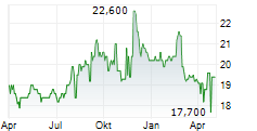 SK TELECOM CO LTD ADR Chart 1 Jahr