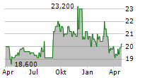 SK TELECOM CO LTD ADR Chart 1 Jahr