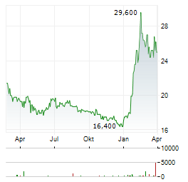 SK TELECOM Aktie Chart 1 Jahr