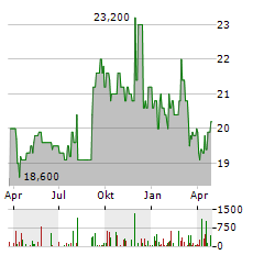 SK TELECOM Aktie Chart 1 Jahr