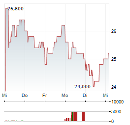 SK TELECOM Aktie 5-Tage-Chart