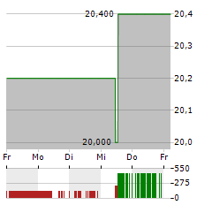 SK TELECOM Aktie 5-Tage-Chart