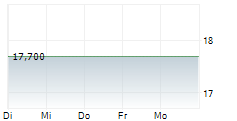 SK TELECOM CO LTD ADR 5-Tage-Chart