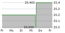 SK TELECOM CO LTD ADR 5-Tage-Chart