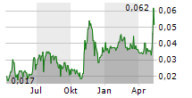 SKANDIA GREENPOWER AS Chart 1 Jahr