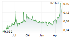 SKANDIA GREENPOWER AS Chart 1 Jahr