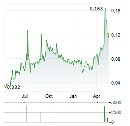 SKANDIA GREENPOWER Aktie Chart 1 Jahr