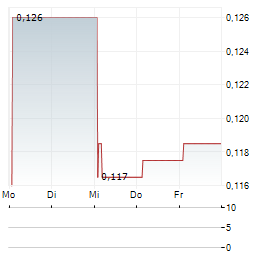 SKANDIA GREENPOWER Aktie 5-Tage-Chart