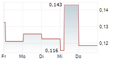 SKANDIA GREENPOWER AS 5-Tage-Chart