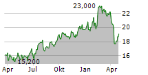 SKANSKA AB ADR Chart 1 Jahr