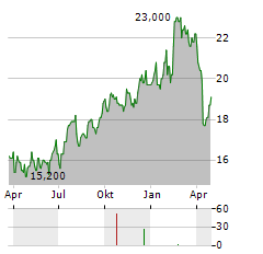 SKANSKA AB ADR Aktie Chart 1 Jahr