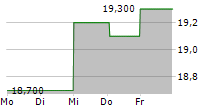 SKANSKA AB ADR 5-Tage-Chart