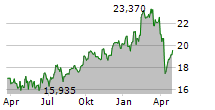 SKANSKA AB Chart 1 Jahr