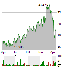 SKANSKA Aktie Chart 1 Jahr