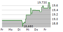 SKANSKA AB 5-Tage-Chart