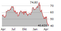 SKECHERS USA INC Chart 1 Jahr