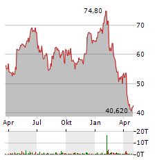 SKECHERS USA Aktie Chart 1 Jahr