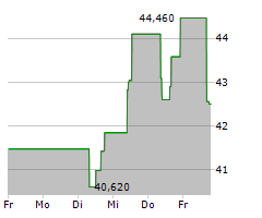 SKECHERS USA INC Chart 1 Jahr