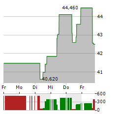 SKECHERS USA Aktie 5-Tage-Chart